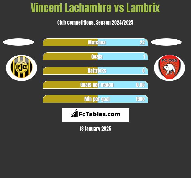 Vincent Lachambre vs Lambrix h2h player stats