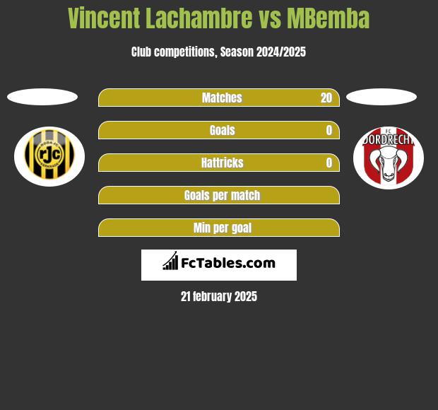 Vincent Lachambre vs MBemba h2h player stats