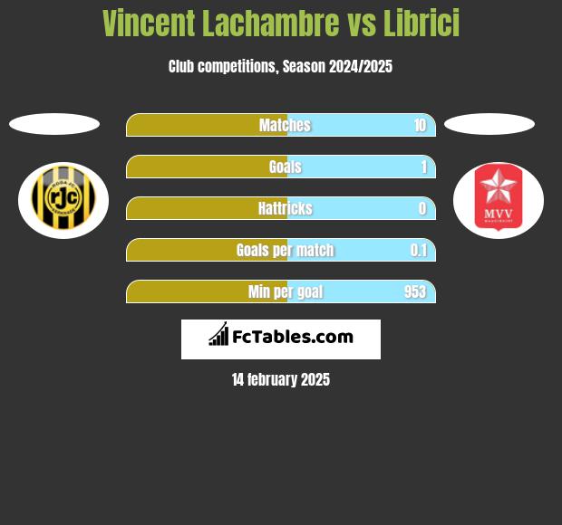 Vincent Lachambre vs Librici h2h player stats