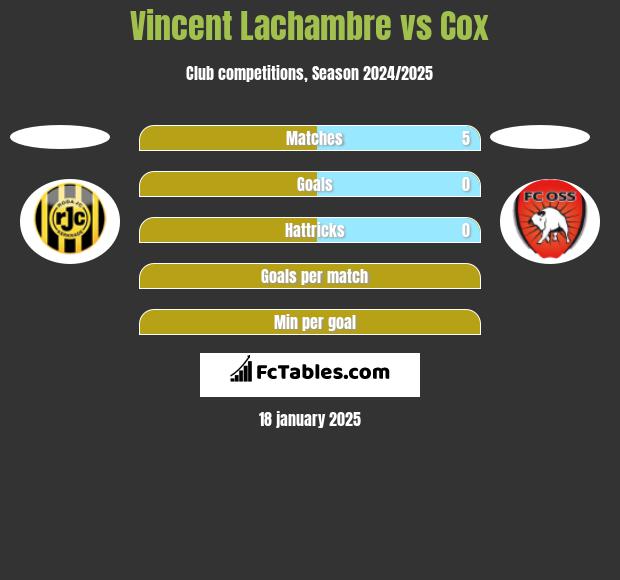 Vincent Lachambre vs Cox h2h player stats