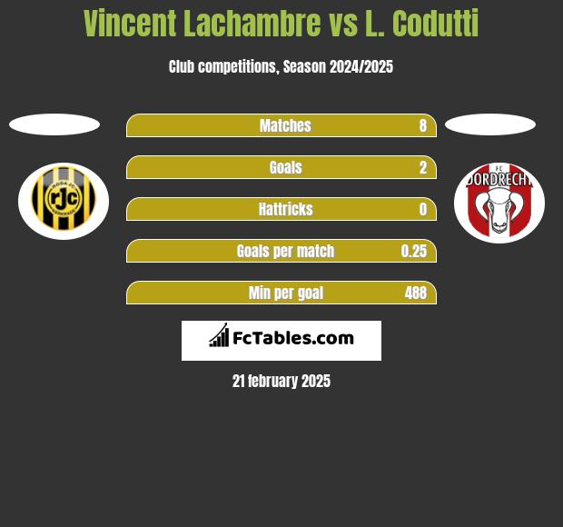 Vincent Lachambre vs L. Codutti h2h player stats