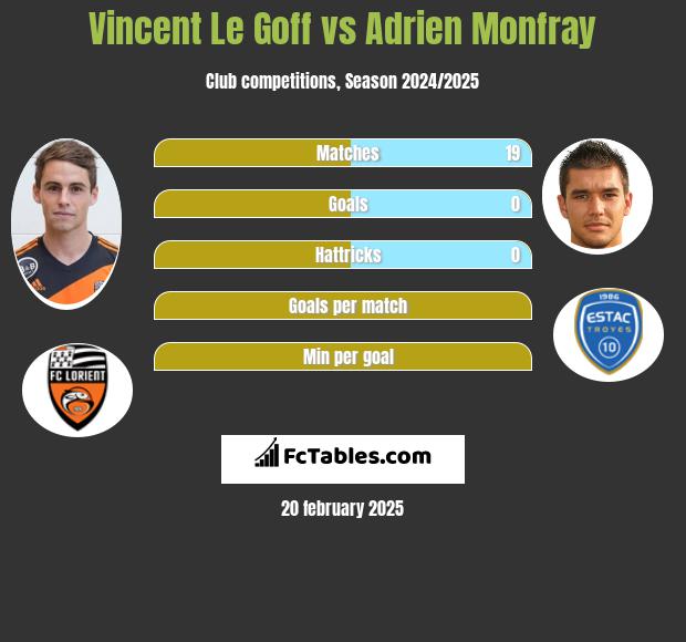 Vincent Le Goff vs Adrien Monfray h2h player stats