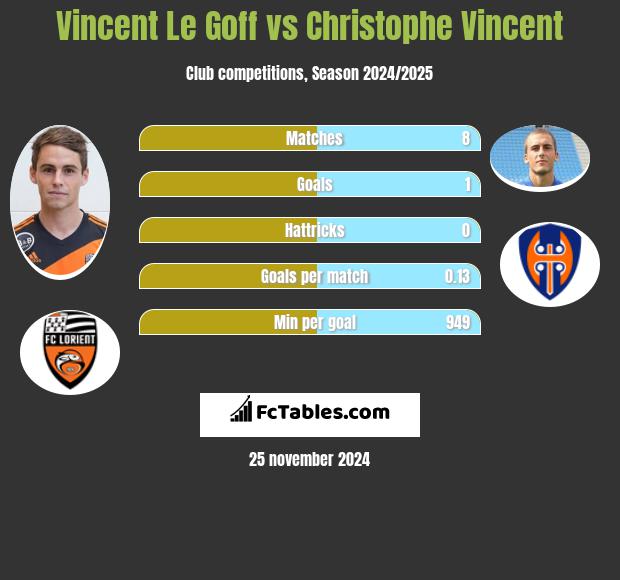 Vincent Le Goff vs Christophe Vincent h2h player stats