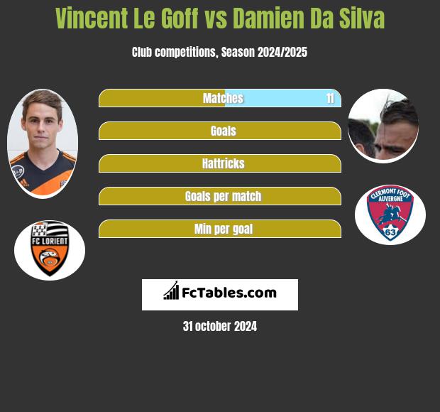 Vincent Le Goff vs Damien Da Silva h2h player stats