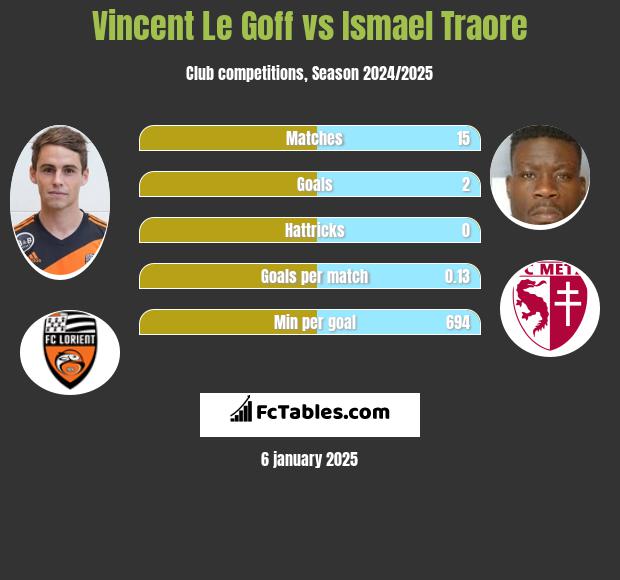 Vincent Le Goff vs Ismael Traore h2h player stats