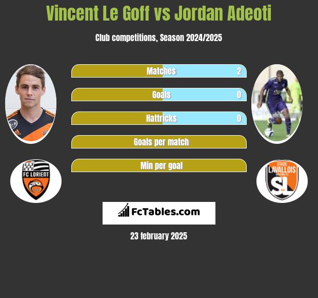 Vincent Le Goff vs Jordan Adeoti h2h player stats