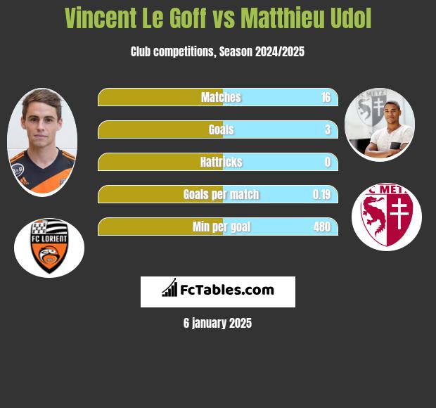 Vincent Le Goff vs Matthieu Udol h2h player stats