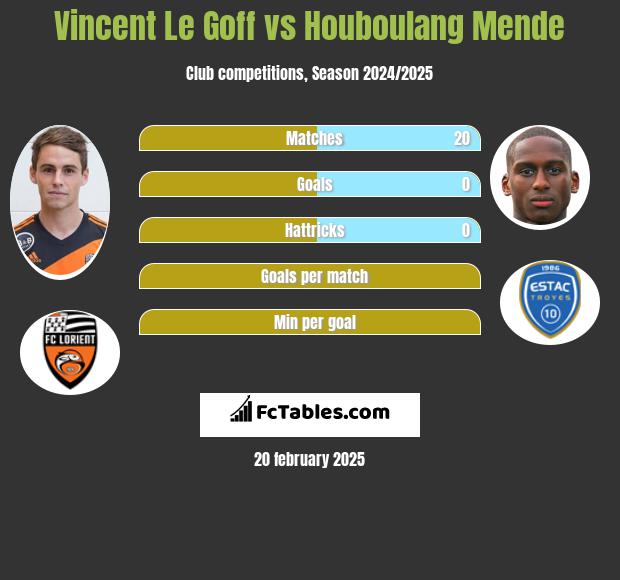 Vincent Le Goff vs Houboulang Mende h2h player stats