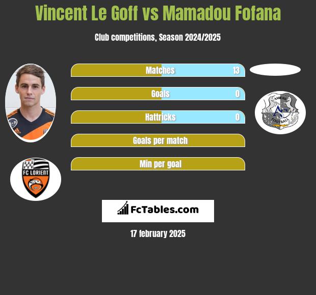 Vincent Le Goff vs Mamadou Fofana h2h player stats