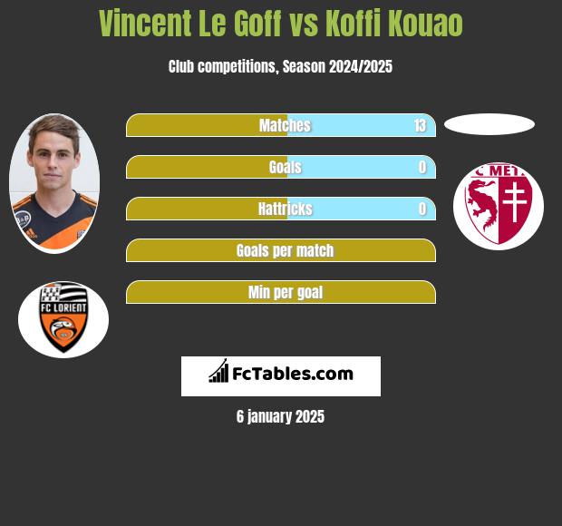 Vincent Le Goff vs Koffi Kouao h2h player stats