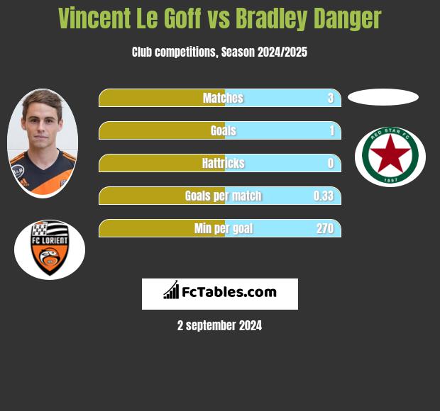 Vincent Le Goff vs Bradley Danger h2h player stats