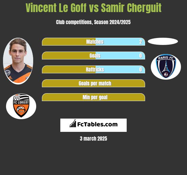 Vincent Le Goff vs Samir Cherguit h2h player stats