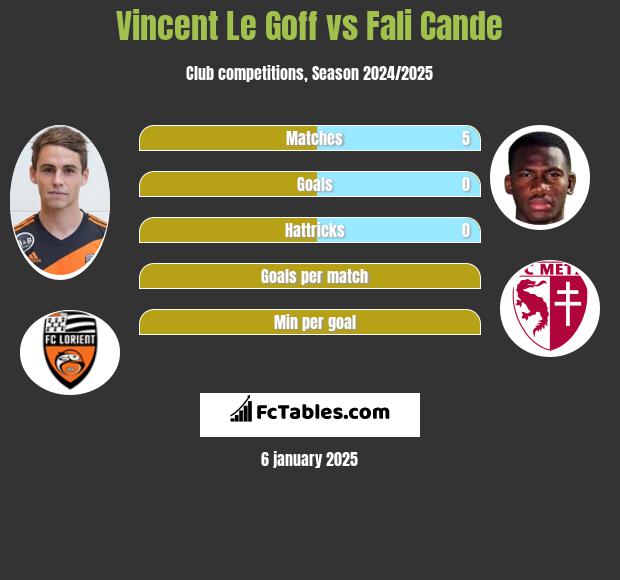 Vincent Le Goff vs Fali Cande h2h player stats