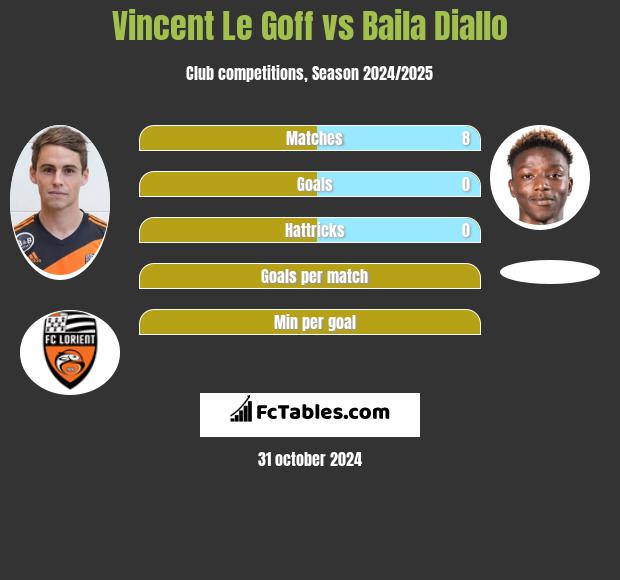 Vincent Le Goff vs Baila Diallo h2h player stats