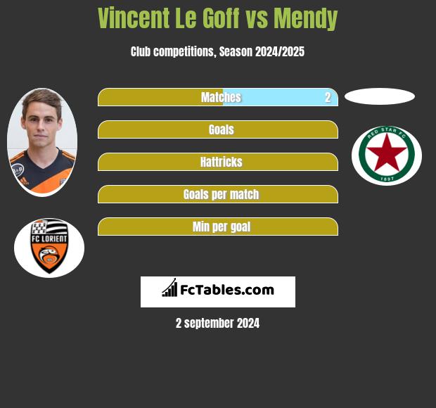 Vincent Le Goff vs Mendy h2h player stats