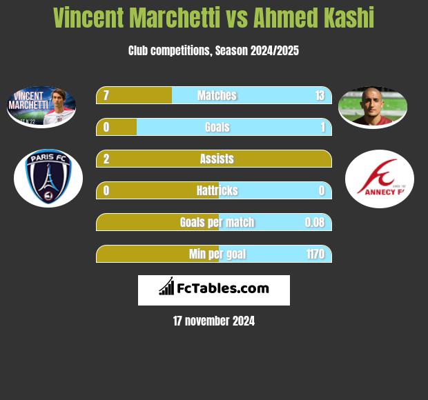 Vincent Marchetti vs Ahmed Kashi h2h player stats