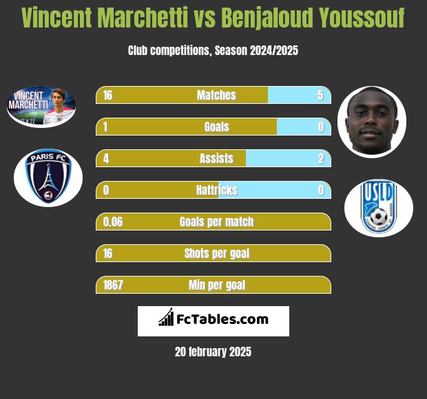 Vincent Marchetti vs Benjaloud Youssouf h2h player stats