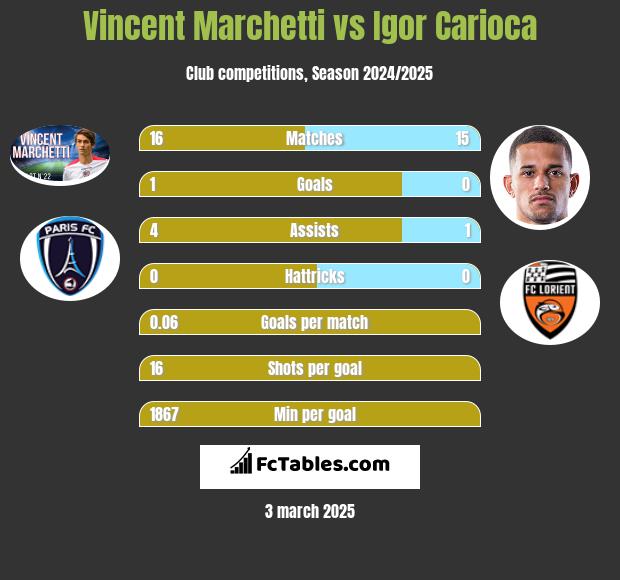 Vincent Marchetti vs Igor Carioca h2h player stats