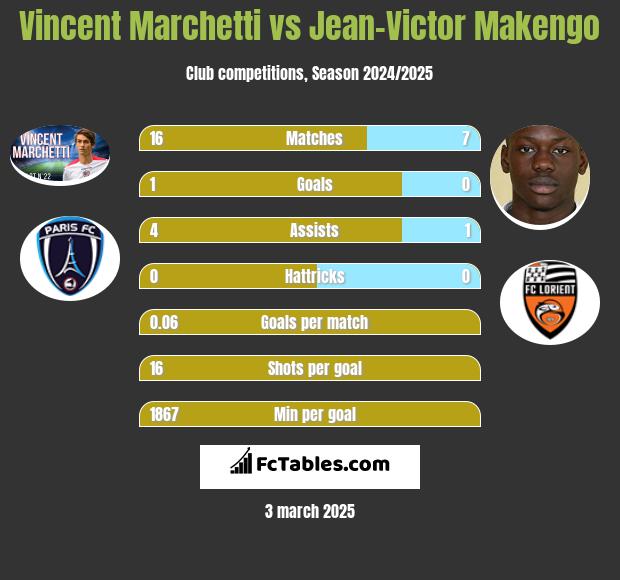 Vincent Marchetti vs Jean-Victor Makengo h2h player stats