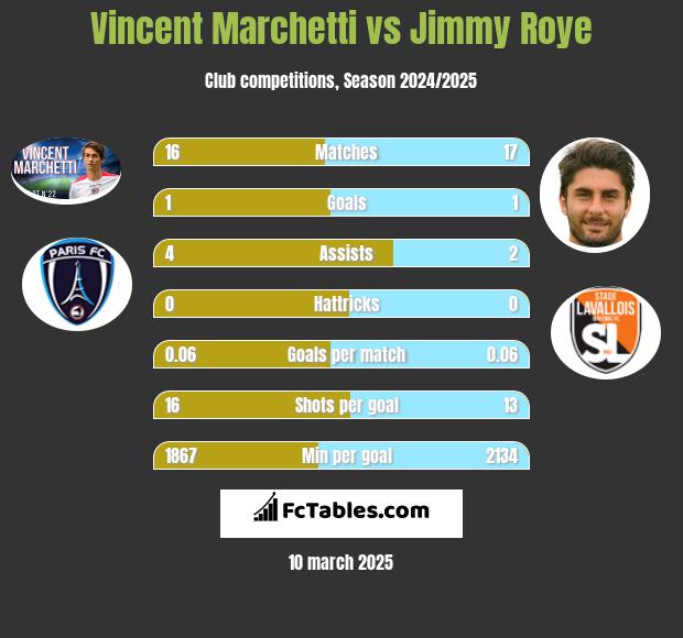 Vincent Marchetti vs Jimmy Roye h2h player stats