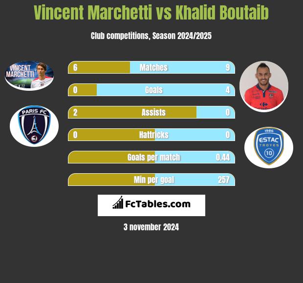 Vincent Marchetti vs Khalid Boutaib h2h player stats