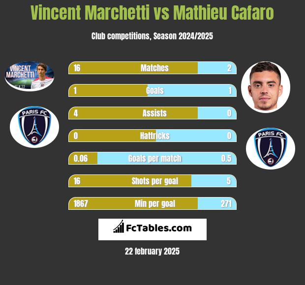 Vincent Marchetti vs Mathieu Cafaro h2h player stats