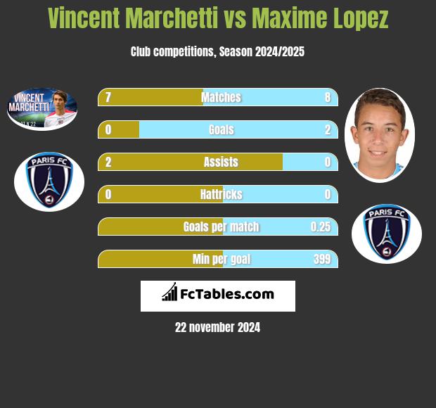 Vincent Marchetti vs Maxime Lopez h2h player stats