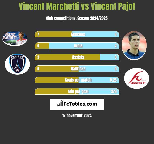 Vincent Marchetti vs Vincent Pajot h2h player stats