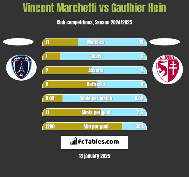 Vincent Marchetti vs Gauthier Hein h2h player stats