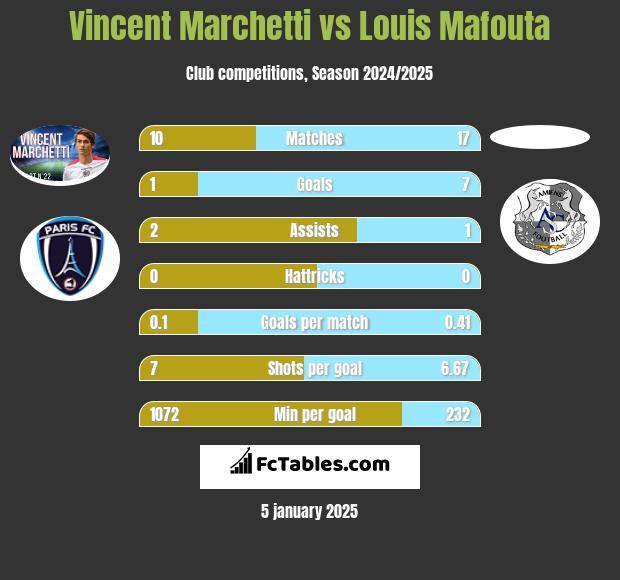 Vincent Marchetti vs Louis Mafouta h2h player stats