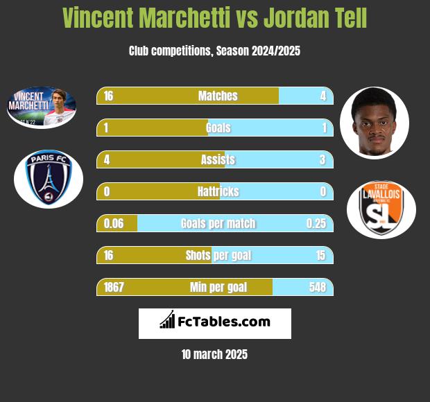 Vincent Marchetti vs Jordan Tell h2h player stats