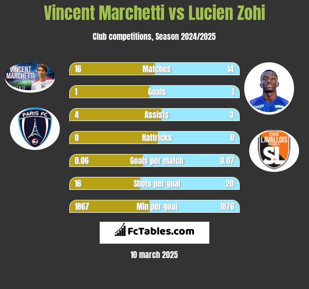 Vincent Marchetti vs Lucien Zohi h2h player stats