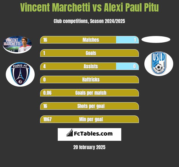 Vincent Marchetti vs Alexi Paul Pitu h2h player stats