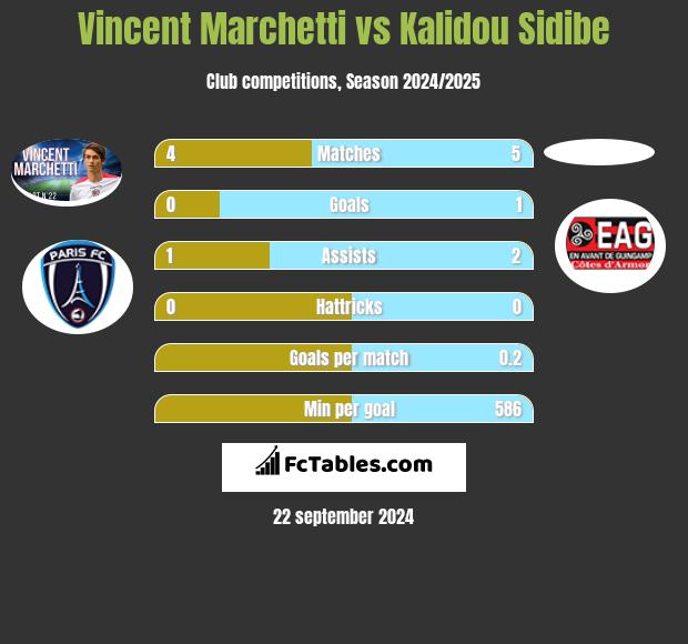 Vincent Marchetti vs Kalidou Sidibe h2h player stats