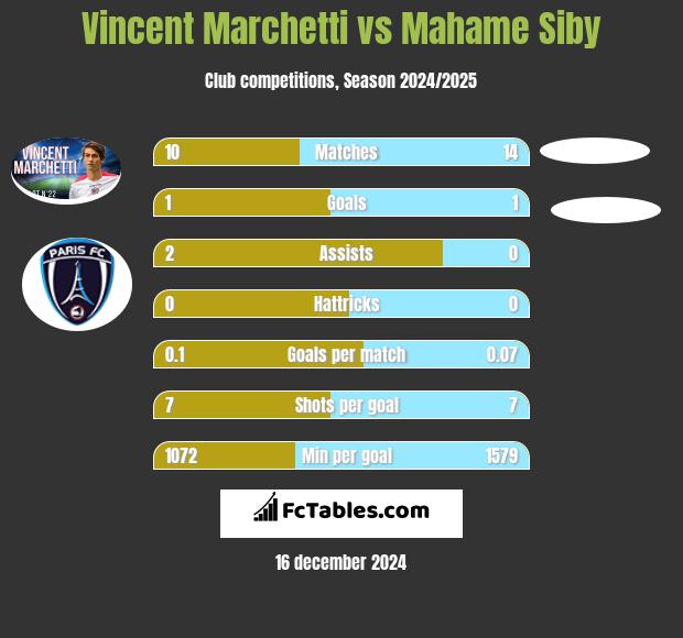 Vincent Marchetti vs Mahame Siby h2h player stats