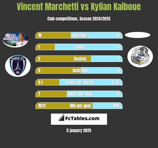 Vincent Marchetti vs Kylian Kaiboue h2h player stats