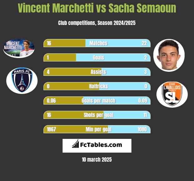 Vincent Marchetti vs Sacha Semaoun h2h player stats