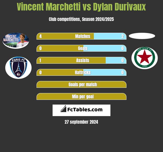 Vincent Marchetti vs Dylan Durivaux h2h player stats