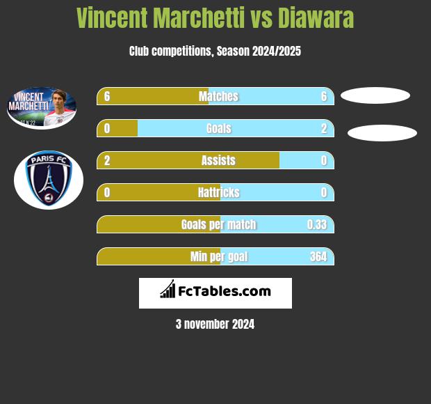 Vincent Marchetti vs Diawara h2h player stats