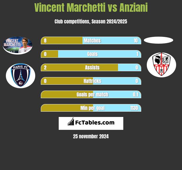 Vincent Marchetti vs Anziani h2h player stats