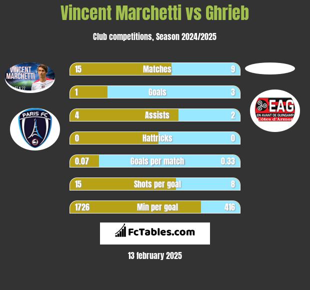 Vincent Marchetti vs Ghrieb h2h player stats