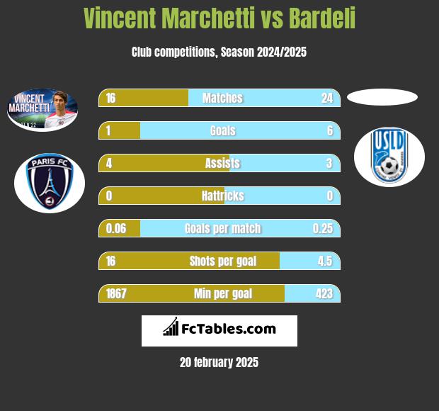 Vincent Marchetti vs Bardeli h2h player stats