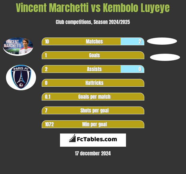 Vincent Marchetti vs Kembolo Luyeye h2h player stats