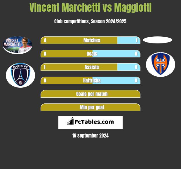 Vincent Marchetti vs Maggiotti h2h player stats