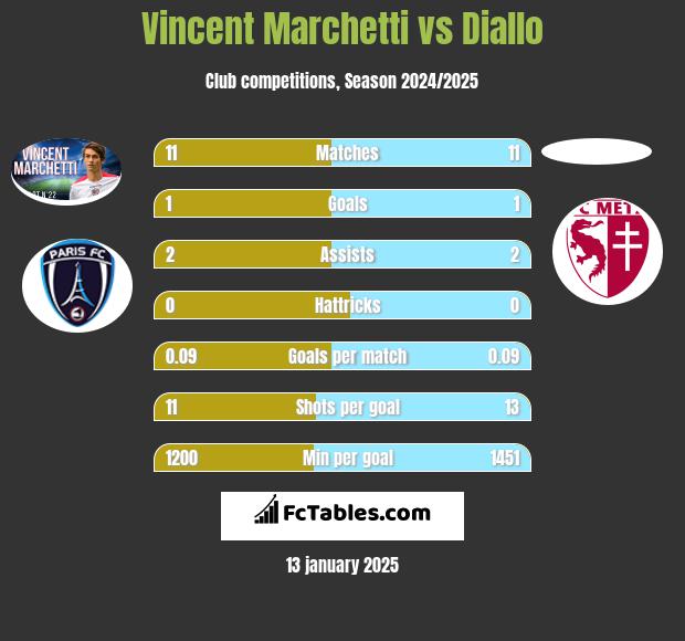 Vincent Marchetti vs Diallo h2h player stats