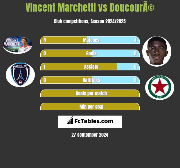 Vincent Marchetti vs DoucourÃ© h2h player stats