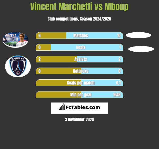 Vincent Marchetti vs Mboup h2h player stats