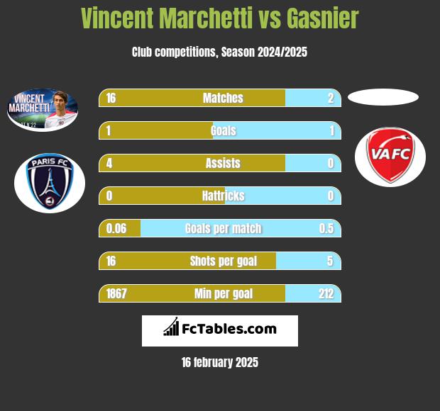 Vincent Marchetti vs Gasnier h2h player stats