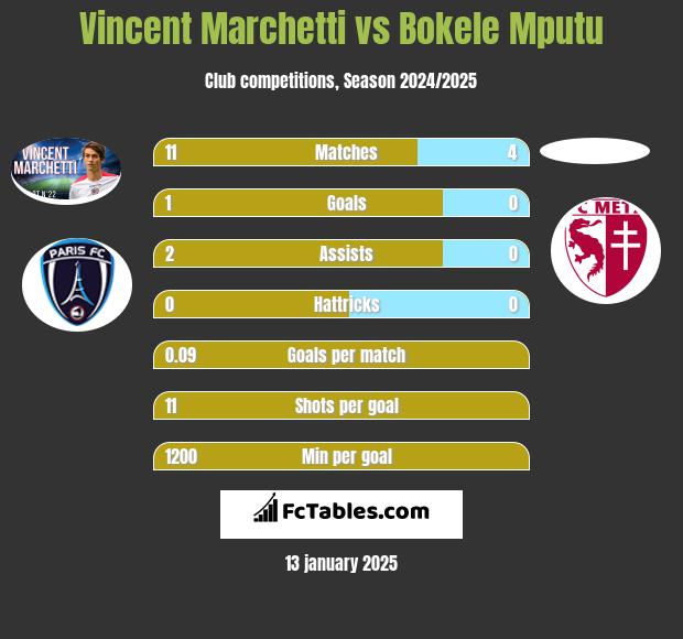 Vincent Marchetti vs Bokele Mputu h2h player stats