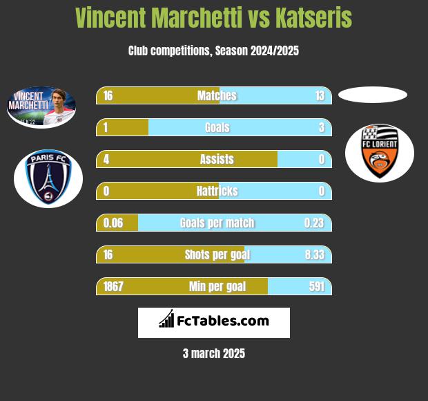 Vincent Marchetti vs Katseris h2h player stats